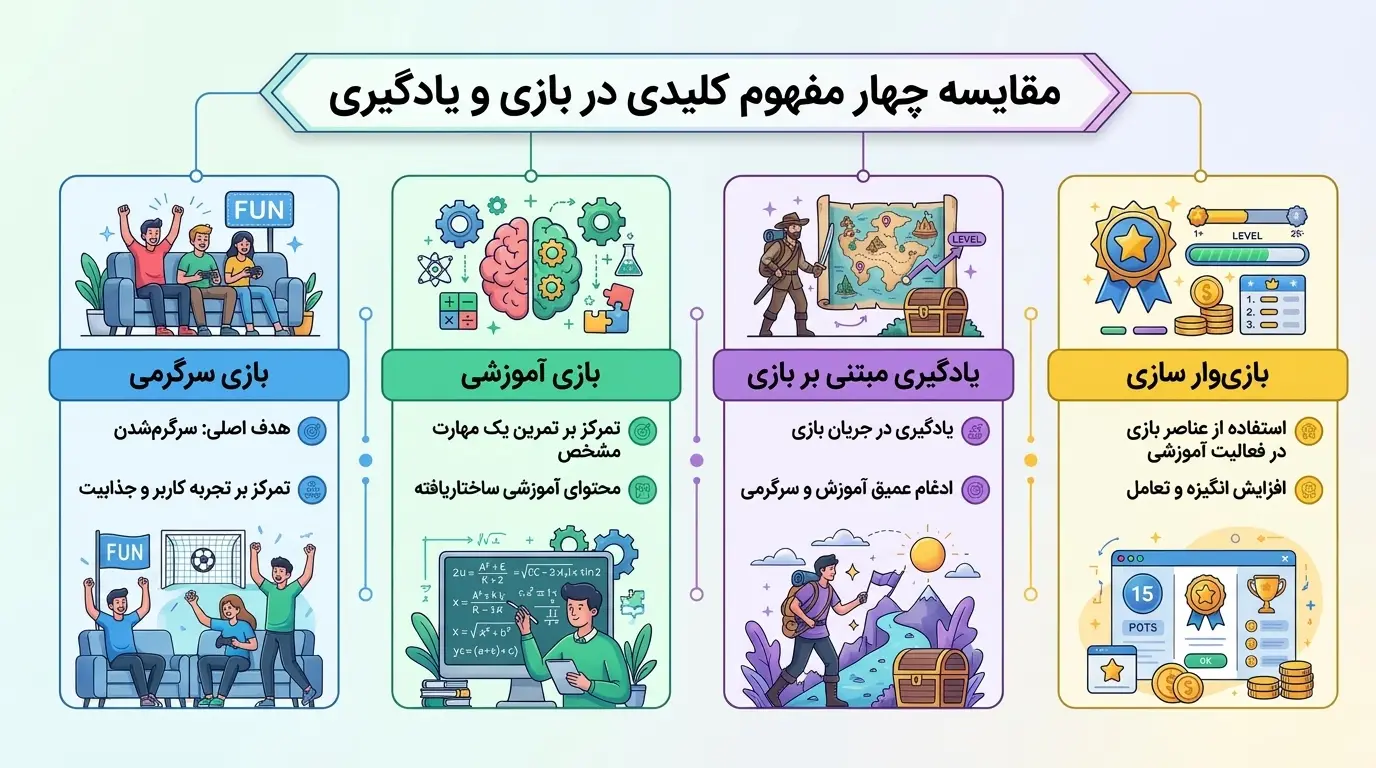 تفاوت بازی سرگرمی، بازی آموزشی، یادگیری مبتنی بر بازی و بازیوارسازی