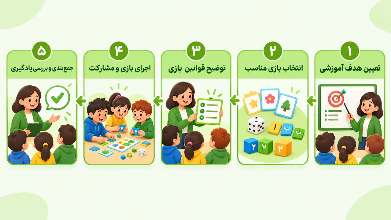 مراحل اجرای تدریس مبتنی بر بازی در کلاس درس ابتدایی