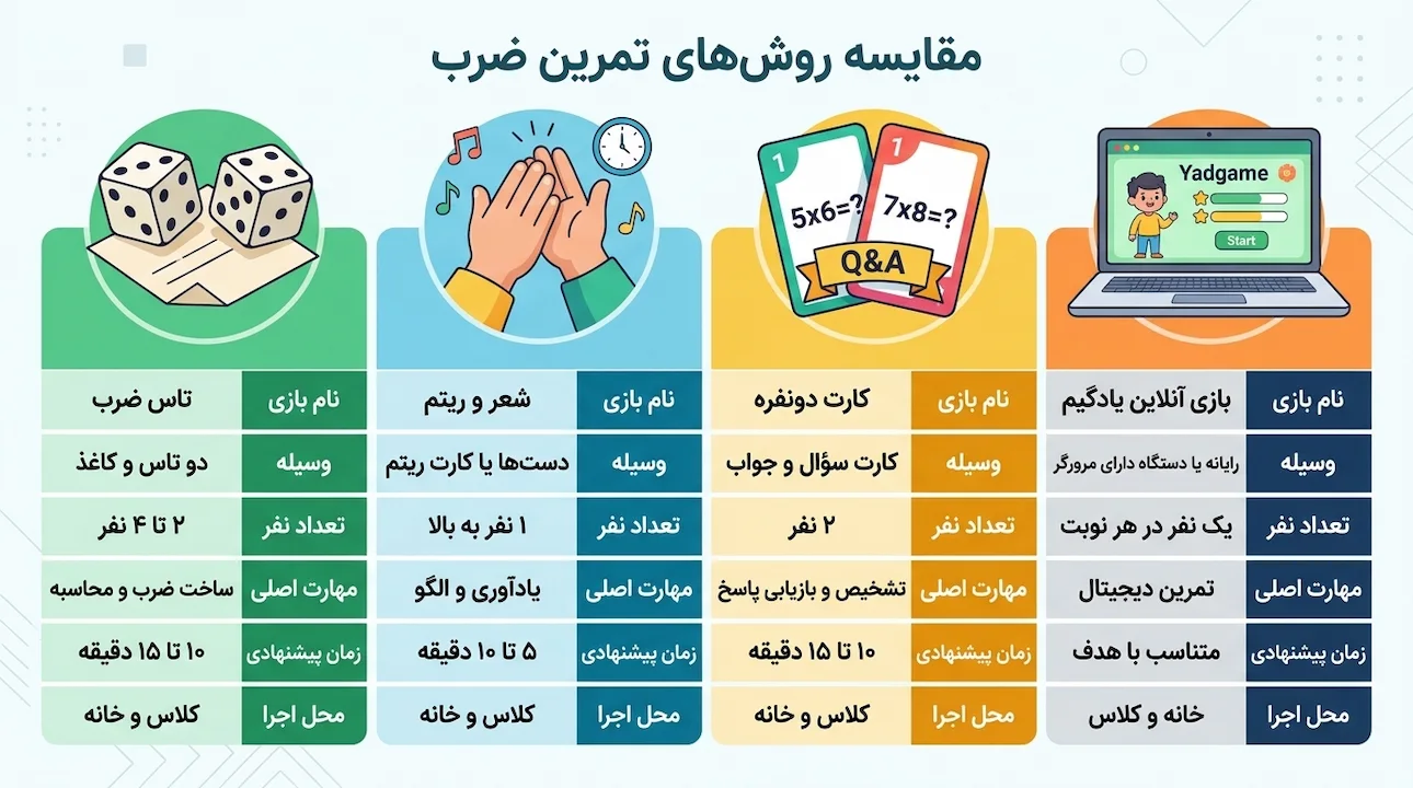 مقایسهٔ انواع بازیهای جدول ضرب برای کلاس و خانه