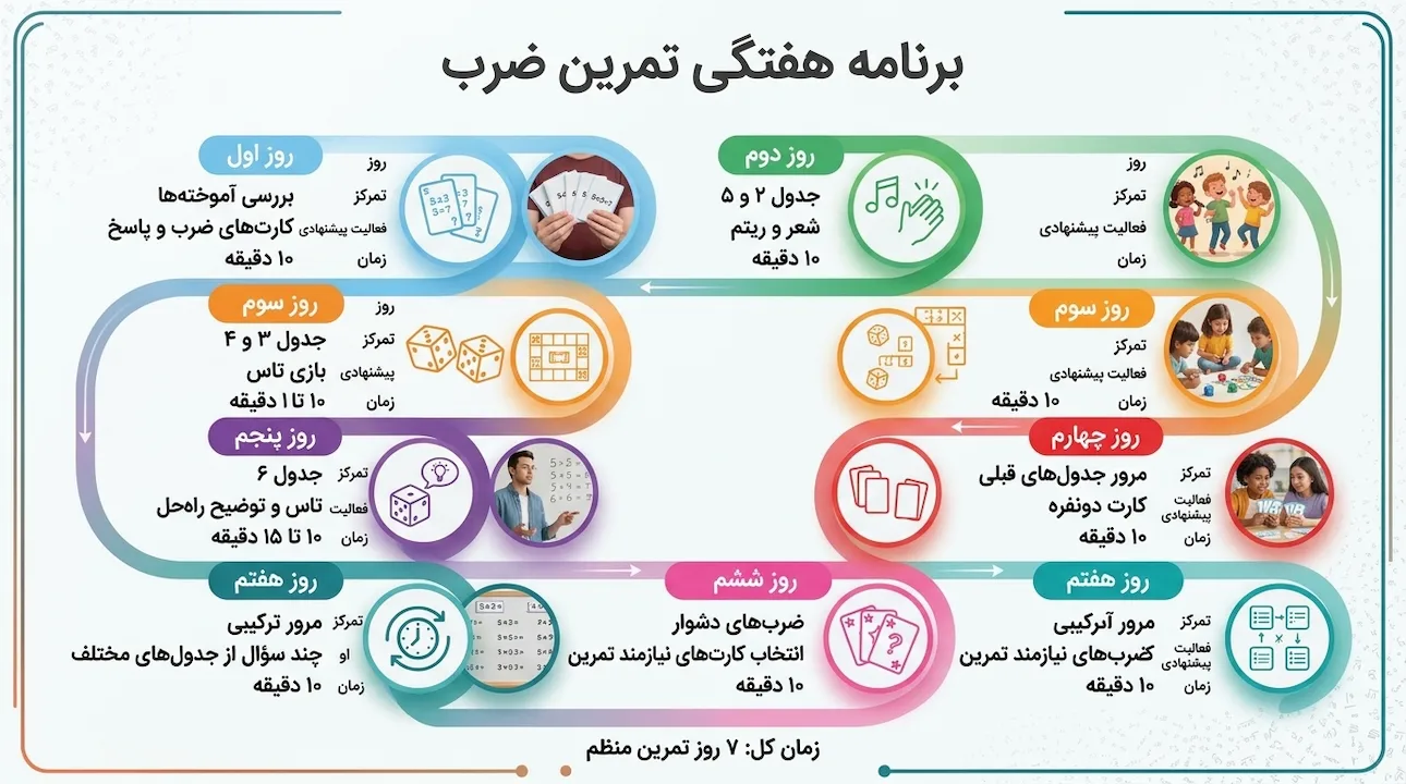 برنامهٔ هفتروزهٔ تمرین جدول ضرب برای دانشآموز پایه سوم