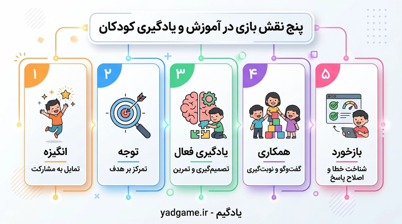پنج نقش بازی در آموزش و یادگیری کودکان